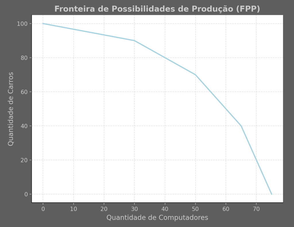 O que é o Princípio do Tradeoff? 1 A figura mostra o tradeoff que a sociedade entrenta ao escolher entre produzir computadores e produzir carros.