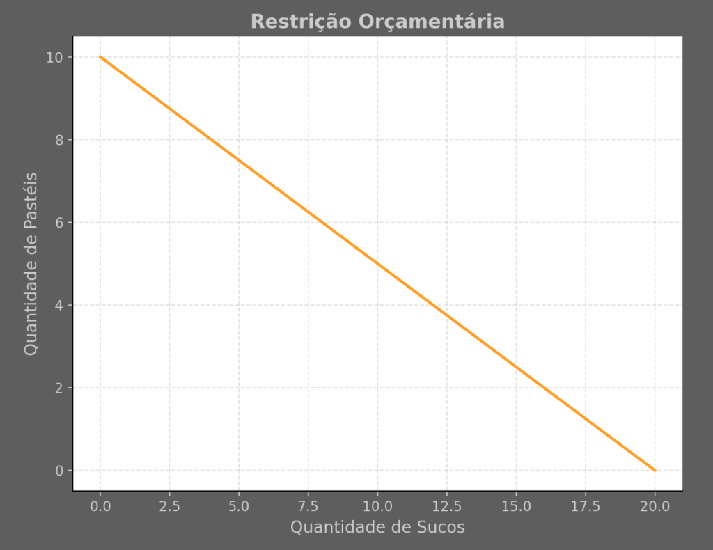 O que é o Princípio do Tradeoff? 2 Gráfico mostrando a restrição orçamentária entre comprar sucos ou pastéis.