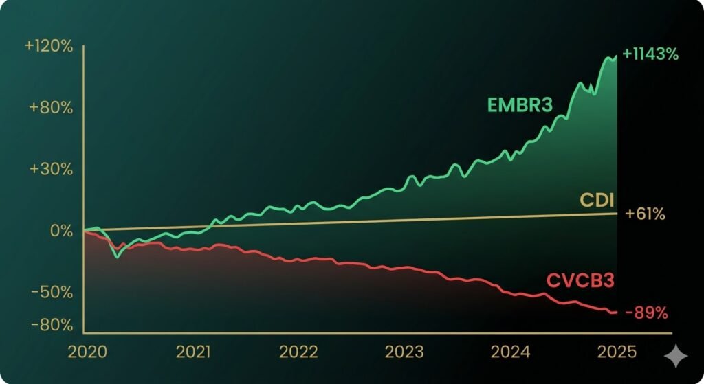 O Que é Uma Ação — e Por Que a Maioria Perde Para a Renda Fixa 1 Gráfico comparando desempenho de ações Embraer EMBR3 versus CVC Brasil CVCB3 versus CDI de 2020 a 2025
