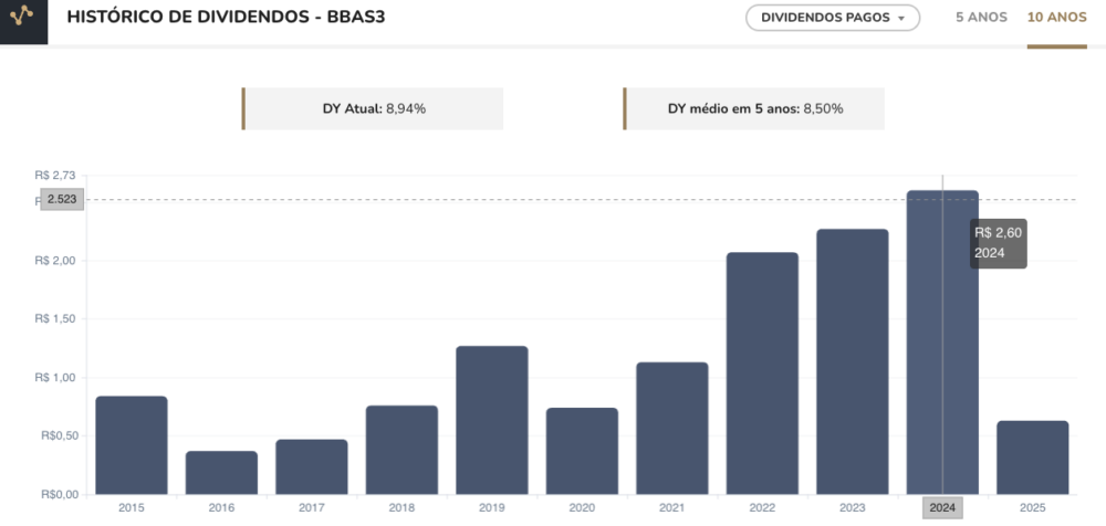Historico de Dividendos BBAS3 Banco do Brasil Historico de Dividendos BBAS3 Banco do Brasil e1746556652737