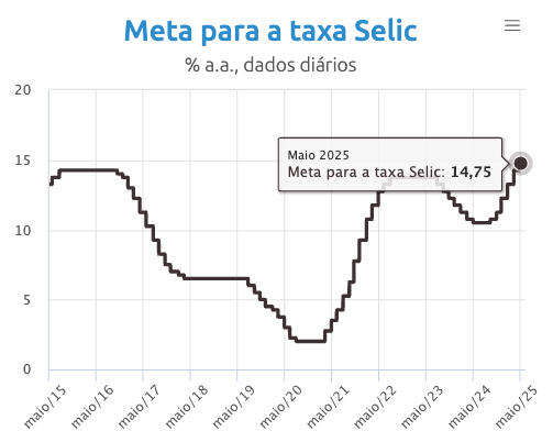 Selic a 14-75 Selic a 14-75