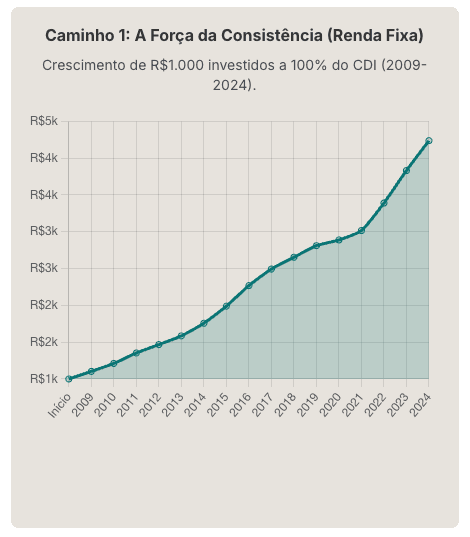 A Mágica Dos Juros Compostos na Renda FIxa - CDI