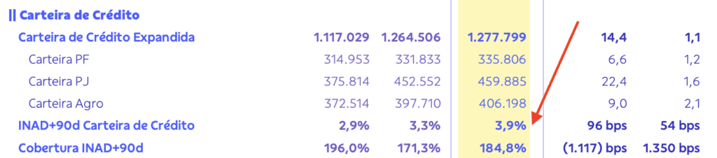 Aumento da Inadimplencia do Banco do Brasil no 1T25