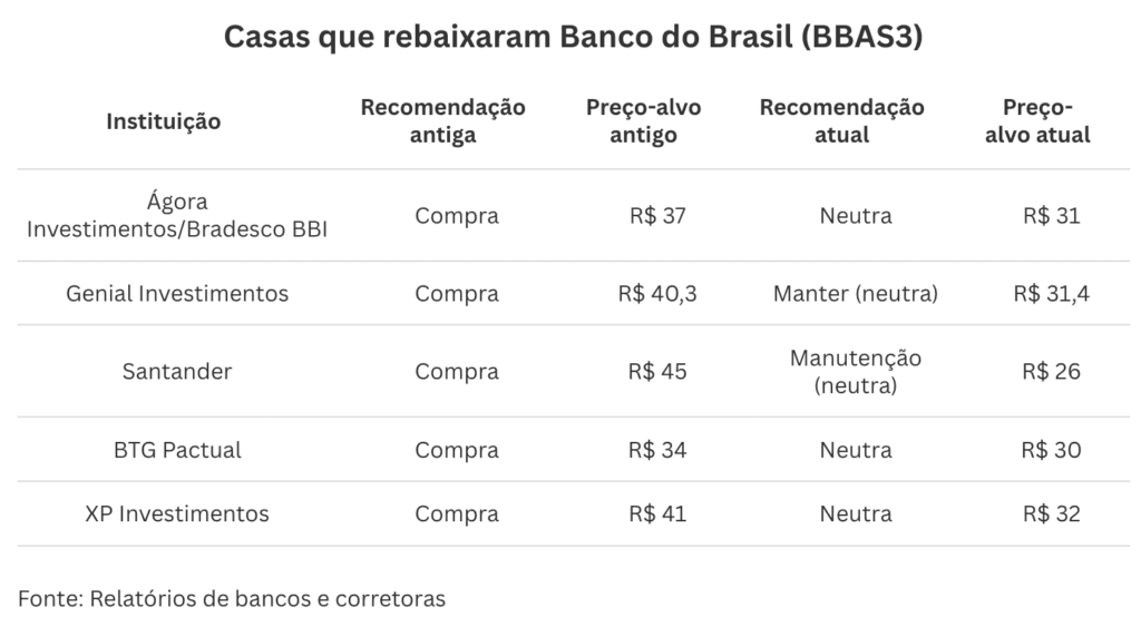 Compilado de Recomendações sobre o Banco do Brasil