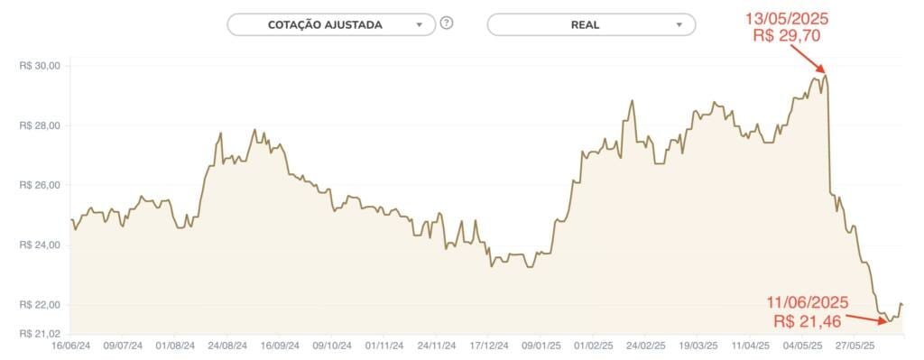 Cotações do Banco Do Brasil em 2025