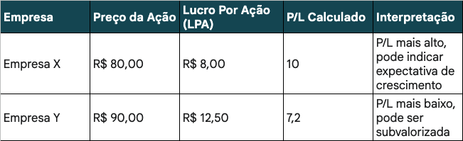 Exemplo De Cálculo do Indice Preço Lucro