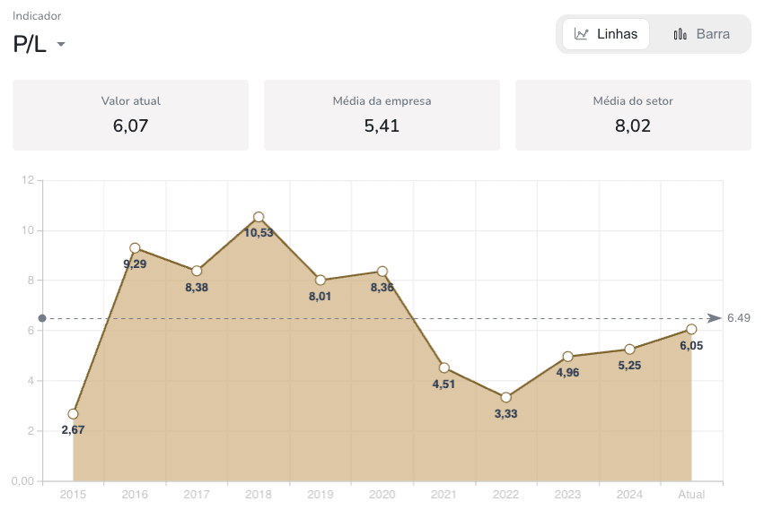Preço Lucro Histórico Para o BBAS3