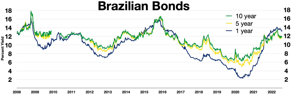 Domine o Custo de Oportunidade e Faça Fortuna na Bolsa 1 Curva de Juros Invertida para Titulos do Tesouro Brasileiro