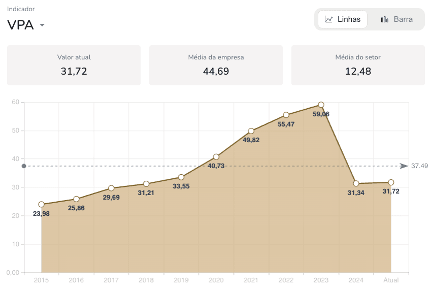 Valor Patrimonial por Ação Histórico