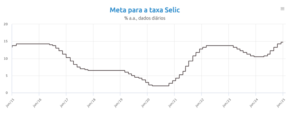 Meta para a Taxa Selic 2025