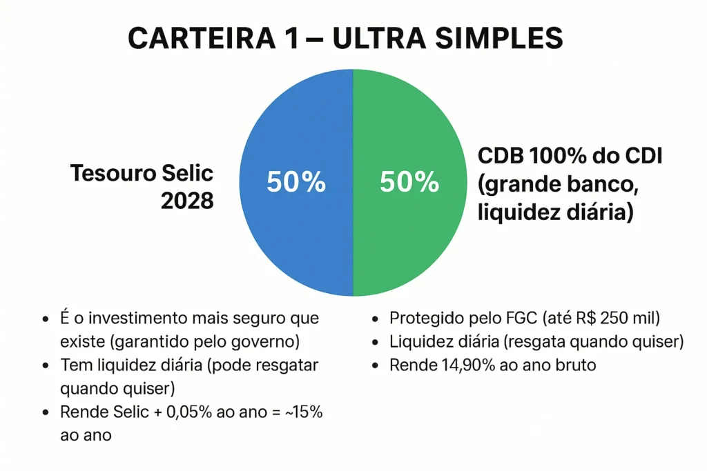 3 Carteiras de Renda Fixa Que Podem Render Muito em 2026 (Com Dados Reais) 1 Carteira 1 - de renda fixa que podem render muito em 2026