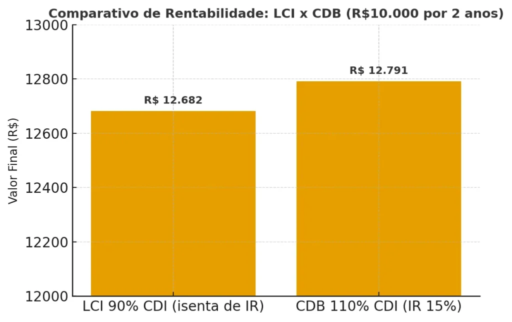 LCI: O Investimento Isento de IR Que Pode Turbinar Sua Carteira 1 Comparação entre LCI 90% do CDI e CDB a 100% CDI