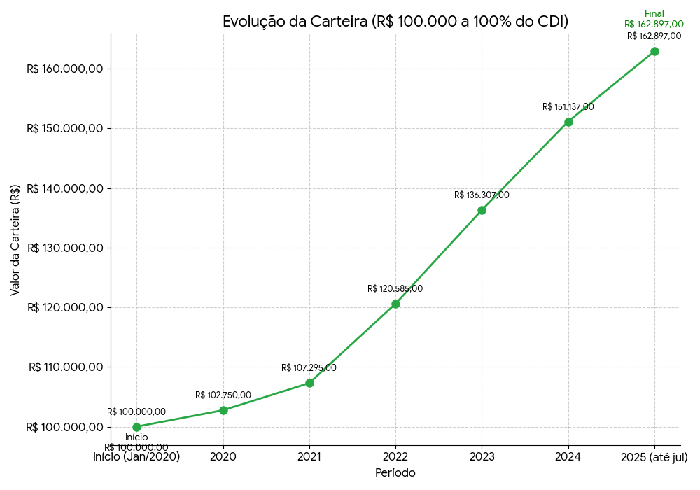 Gráfico mostrando evolução de 100 mil reais investidos em renda fixa CDI de 2020 a 2025