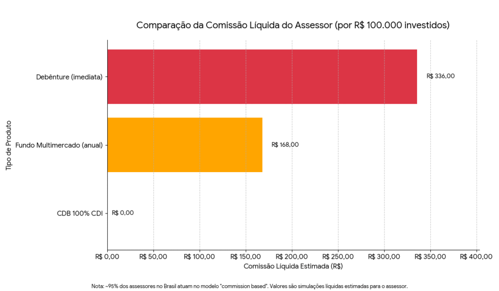 Infográfico comparando comissões pagas a assessores por tipo de investimento
