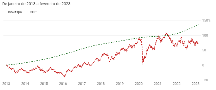 5 Motivos Para 90% das Pessoas Investirem em Renda Fixa 1 Gráfico comparando rentabilidade do CDI e Ibovespa entre 2013 e 2023 mostrando CDI 135% versus Ibovespa 71%
