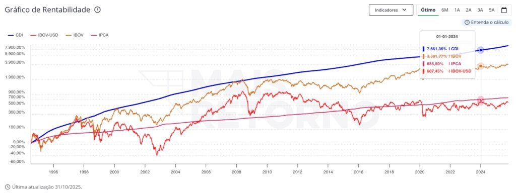 5 Motivos Para 90% das Pessoas Investirem em Renda Fixa 2 Gráfico histórico da taxa DI ao longo de 30 anos no Brasil demonstrando juros frequentemente acima de dois dígitos