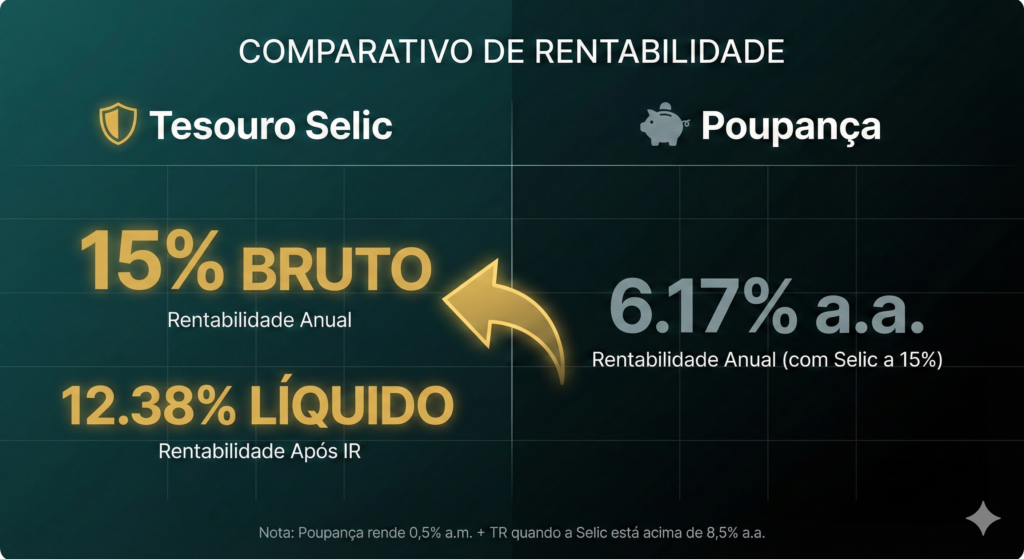 Como Investir no Tesouro Selic: Passo a Passo Completo (E Por Que Todo Mundo Está Errado) 1 Comparação de Rentabilidade do Tesouro Selic vs Poupança em 2026