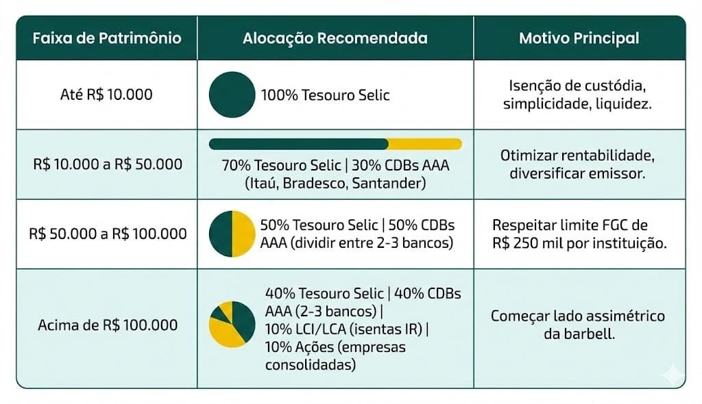 Como Começar a Investir Depois dos 35 Anos: Renda Fixa ou Variável? 3 Estratégia de alocação em renda fixa por faixa de patrimônio: do iniciante ao investidor avançado