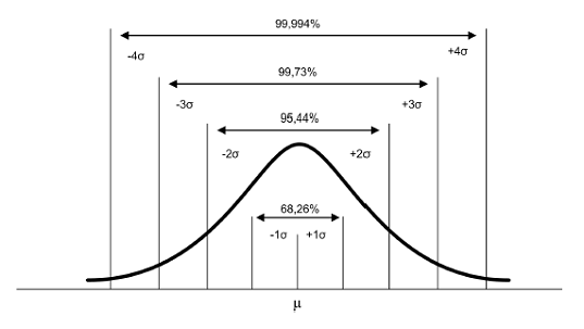 Diversificação de Investimentos: Porque NÃO FUNCIONA 2 Curva de Sino ou Gaussiana, com caudas finas