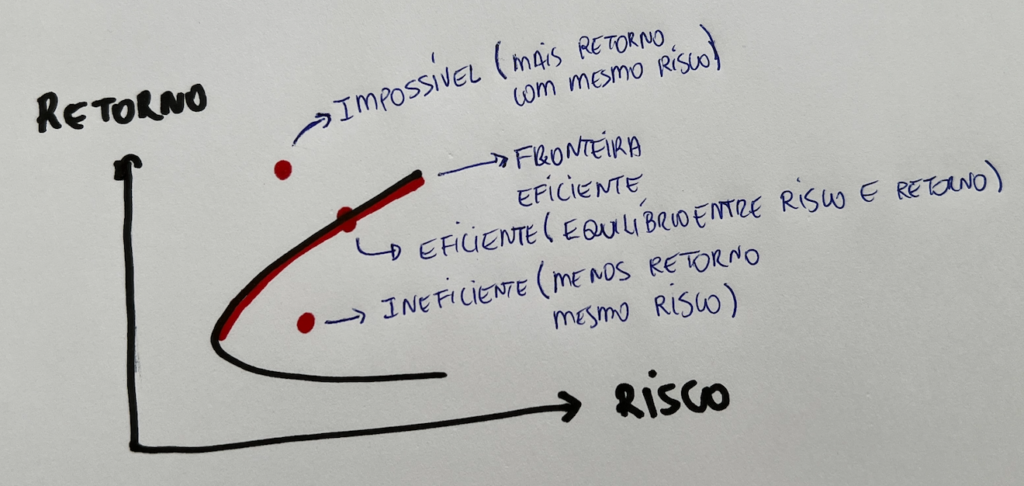 Diversificação de Investimentos: Porque NÃO FUNCIONA 1 Gráfico Mostrando a Fronteira de Eficiência de Harry Markowitz da Teoria Moderna de Portifólio